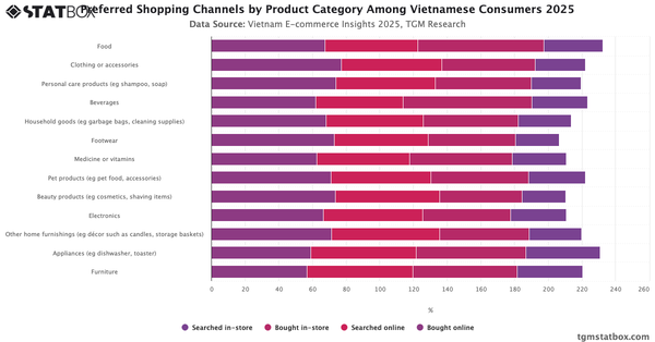 Preferred Shopping Channels by Product Category Among Vietnamese Consumers 2025|Chart|TGM StatBox