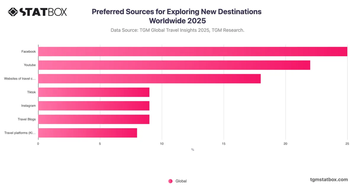 Preferred Sources for Exploring New Destinations Worldwide 2025