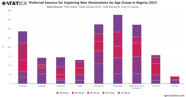 Preferred Sources for Exploring New Destinations by Age Group in Nigeria 2023|Chart|TGM StatBox