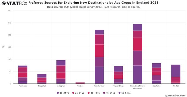 Preferred Sources for Exploring New Destinations by Age Group in England 2023|Chart|TGM StatBox