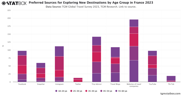 Preferred Sources for Exploring New Destinations by Age Group in France 2023|Chart|TGM StatBox