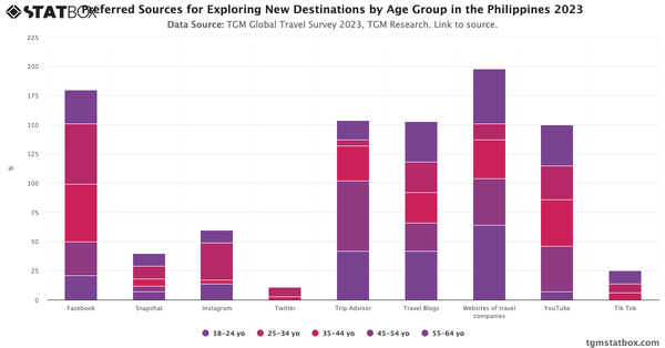 Preferred Sources for Exploring New Destinations by Age Group in the Philippines 2023|Chart|TGM StatBox