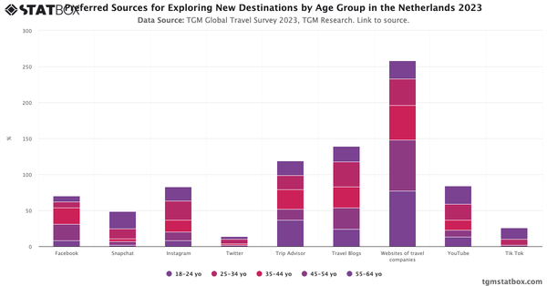 Preferred Sources for Exploring New Destinations by Age Group in the Netherlands 2023|Chart|TGM StatBox