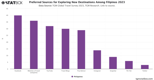 Preferred Sources for Exploring New Destinations Among Filipinos 2023|Chart|TGM StatBox