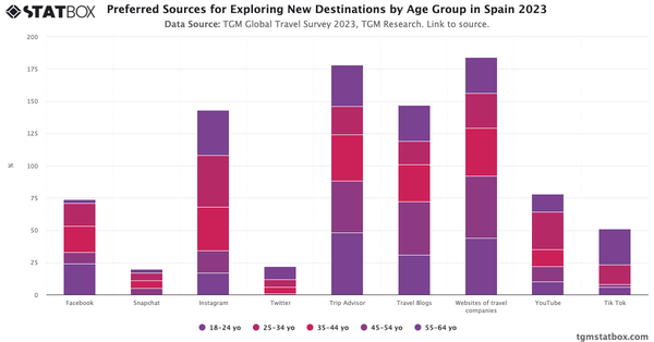 Preferred Sources for Exploring New Destinations by Age Group in Spain 2023|Chart|TGM StatBox