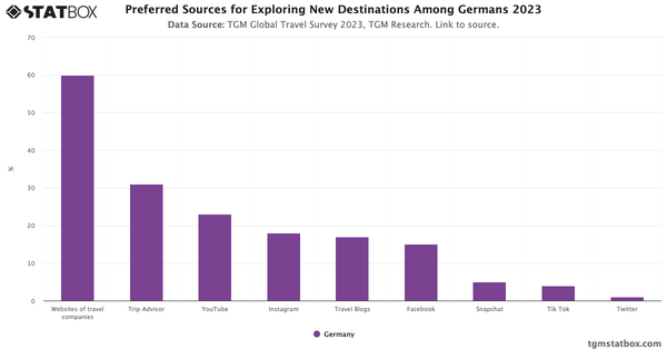 Preferred Sources for Exploring New Destinations Among Germans 2023|Chart|TGM StatBox