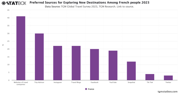 Preferred Sources for Exploring New Destinations Among French people 2023|Chart|TGM StatBox