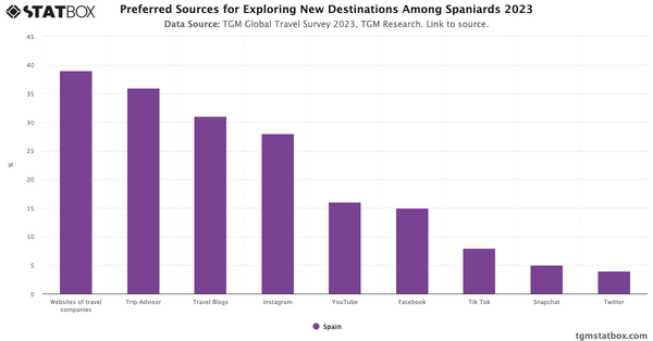 Preferred Sources for Exploring New Destinations Among Spaniards 2023|Chart|TGM StatBox