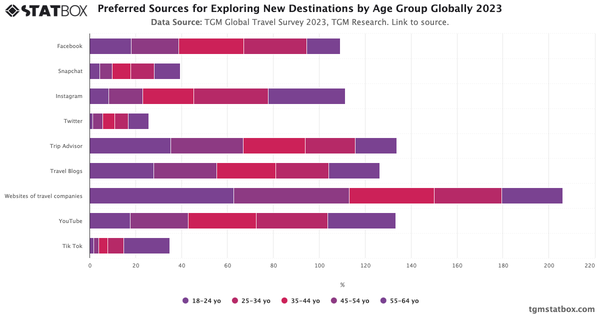 Preferred Sources for Exploring New Destinations by Age Group Globally 2023|Chart|TGM StatBox