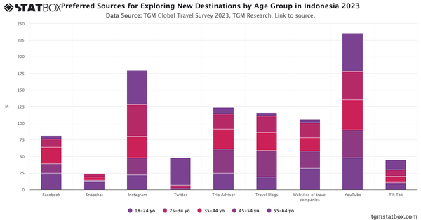 Preferred Sources for Exploring New Destinations by Age Group in Indonesia 2023|Chart|TGM StatBox