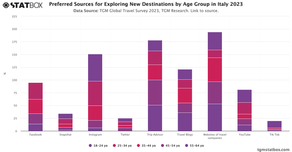 Preferred Sources for Exploring New Destinations by Age Group in Italy 2023|Chart|TGM StatBox