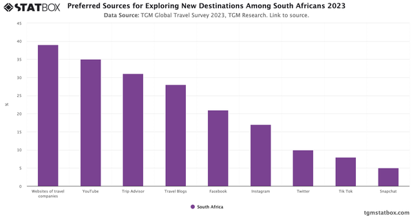 Preferred Sources for Exploring New Destinations Among South Africans 2023|Chart|TGM StatBox