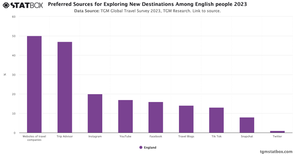 Preferred Sources for Exploring New Destinations Among English people 2023|Chart|TGM StatBox