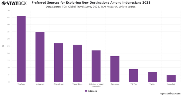 Preferred Sources for Exploring New Destinations Among Indonesians 2023|Chart|TGM StatBox