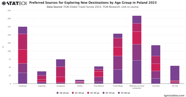 Preferred Sources for Exploring New Destinations by Age Group in Poland 2023|Chart|TGM StatBox