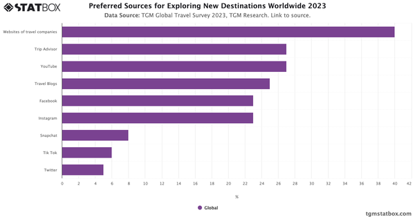 Preferred Sources for Exploring New Destinations Worldwide 2023|Chart|TGM StatBox