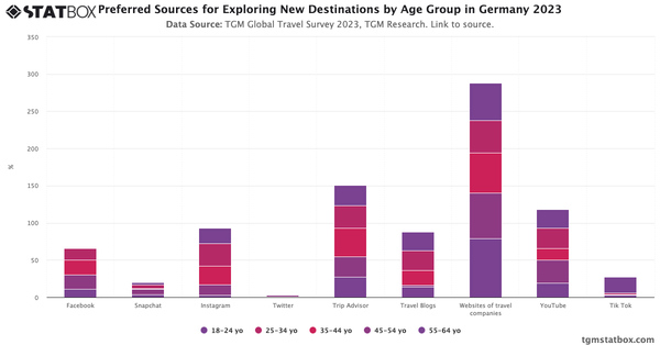 Preferred Sources for Exploring New Destinations by Age Group in Germany 2023|Chart|TGM StatBox