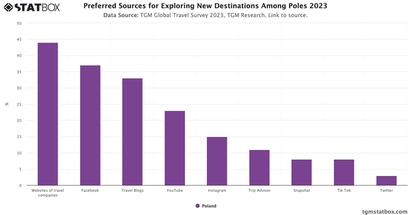 Preferred Sources for Exploring New Destinations Among Poles 2023|Chart|TGM StatBox