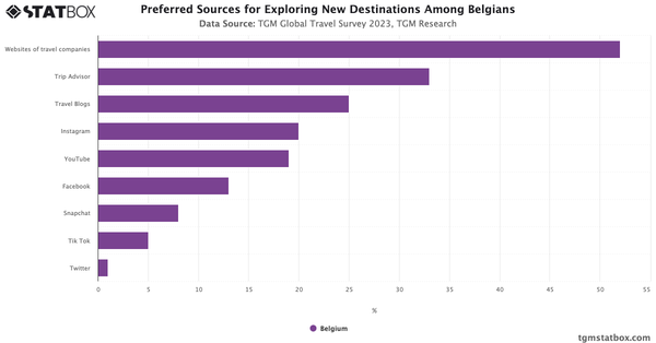 Preferred Sources for Exploring New Destinations Among Belgians 2023|Chart|TGM StatBox