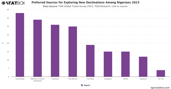 Preferred Sources for Exploring New Destinations Among Nigerians 2023|Chart|TGM StatBox