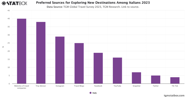 Preferred Sources for Exploring New Destinations Among Italians 2023|Chart|TGM StatBox