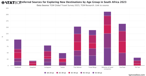 Preferred Sources for Exploring New Destinations by Age Group in South Africa 2023|Chart|TGM StatBox