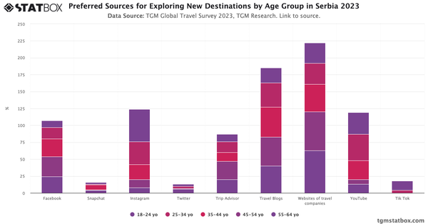 Preferred Sources for Exploring New Destinations by Age Group in Serbia 2023|Chart|TGM StatBox