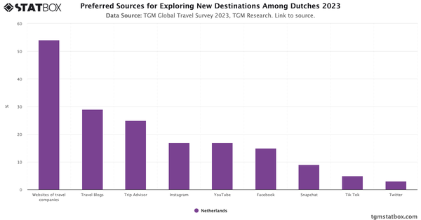 Preferred Sources for Exploring New Destinations Among Dutches 2023|Chart|TGM StatBox