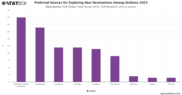 Preferred Sources for Exploring New Destinations Among Serbians 2023|Chart|TGM StatBox