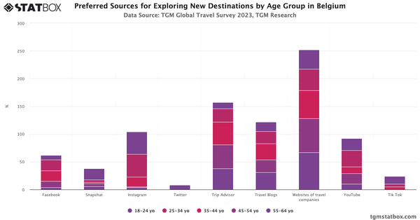 Preferred Sources for Exploring New Destinations by Age Group in Belgium 2023|Chart|TGM StatBox