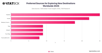 Preferred Sources for Exploring New Destinations Worldwide 2025