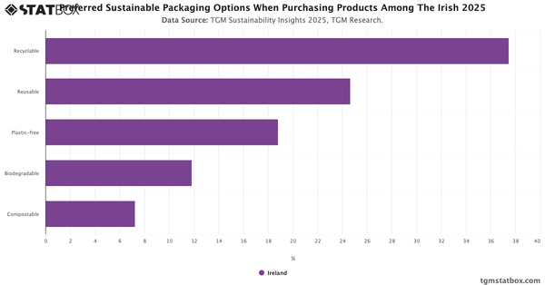 Preferred Sustainable Packaging Options When Purchasing Products Among The Irish 2025|Chart|TGM StatBox