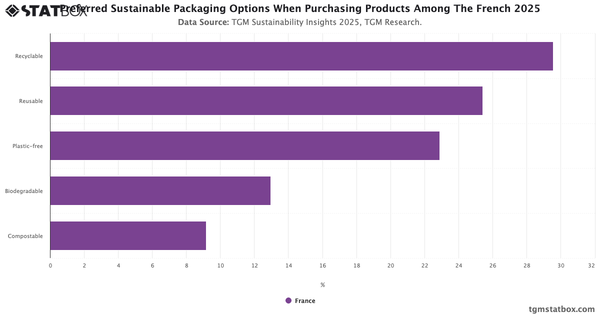 Preferred Sustainable Packaging Options When Purchasing Products Among The French 2025|Chart|TGM StatBox