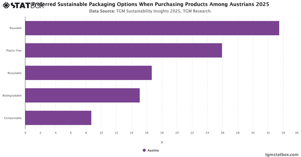Preferred Sustainable Packaging Options When Purchasing Products Among Austrians 2025|Chart|TGM StatBox
