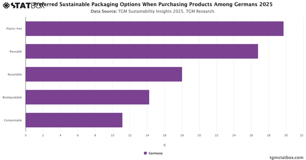 Preferred Sustainable Packaging Options When Purchasing Products Among Germans 2025|Chart|TGM StatBox