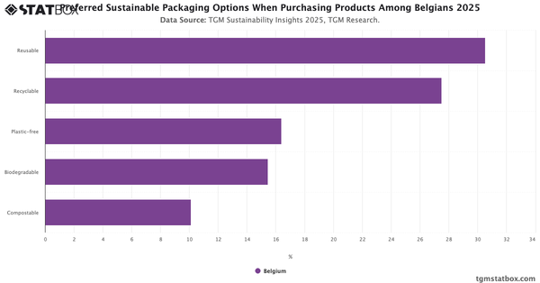 Preferred Sustainable Packaging Options When Purchasing Products Among Belgians 2025|Chart|TGM StatBox