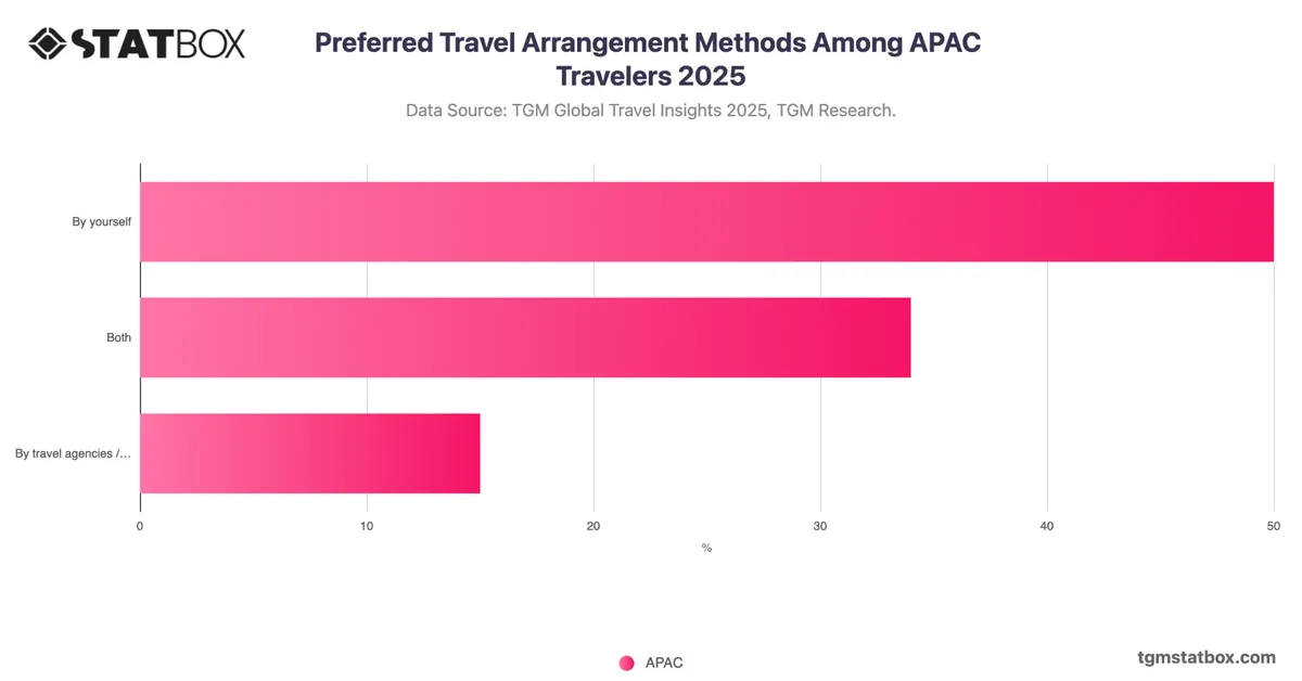 Preferred Travel Arrangement Methods Among APAC Travelers 2025
