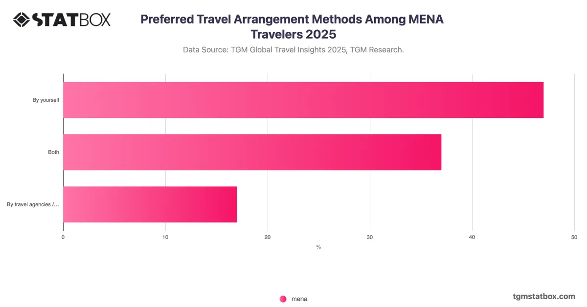 Preferred Travel Arrangement Methods Among MENA Travelers 2025