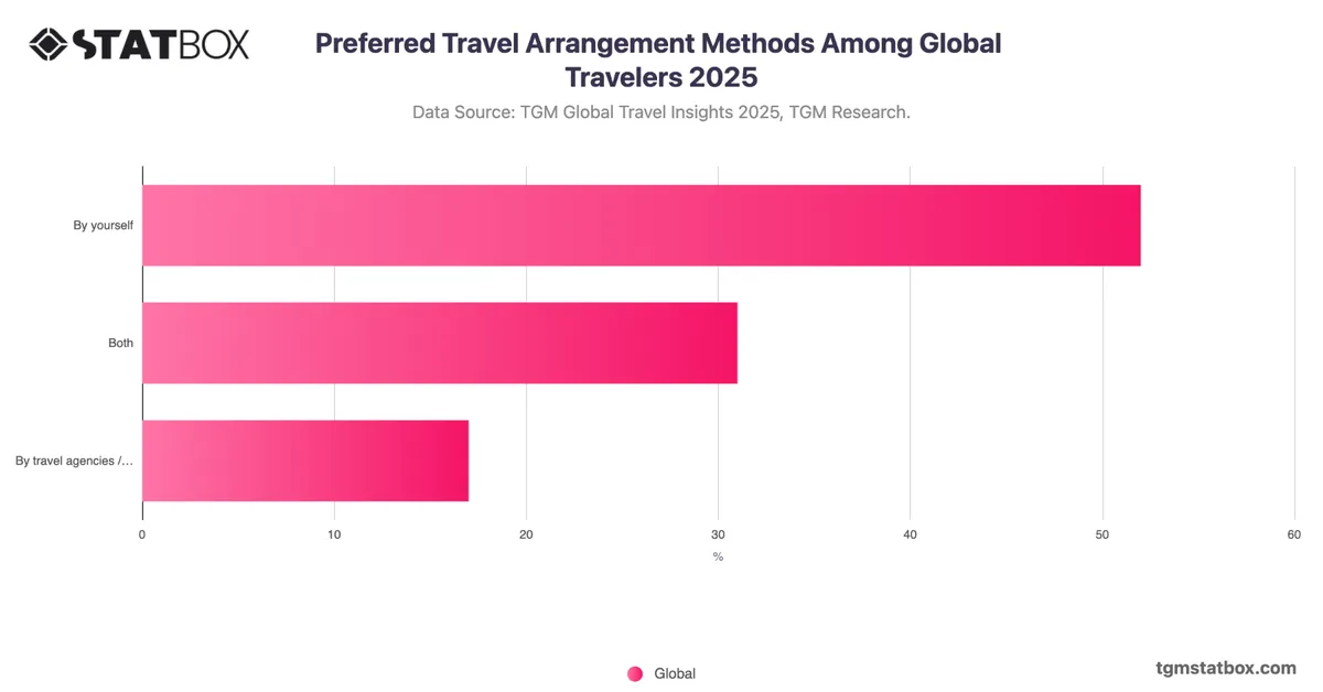 Preferred Travel Arrangement Methods Among Global Travelers 2025