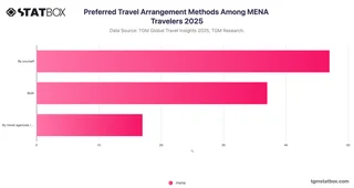 Preferred Travel Arrangement Methods Among MENA Travelers 2025
