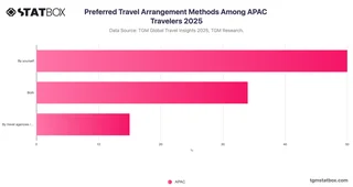 Preferred Travel Arrangement Methods Among APAC Travelers 2025