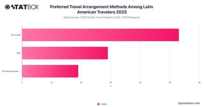 Preferred Travel Arrangement Methods Among Latin American Travelers 2025