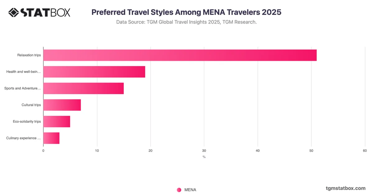 Preferred Travel Styles Among MENA Travelers 2025