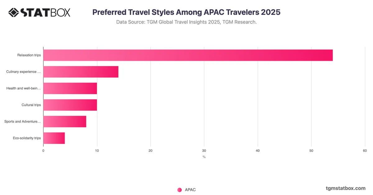 Preferred Travel Styles Among APAC Travelers 2025