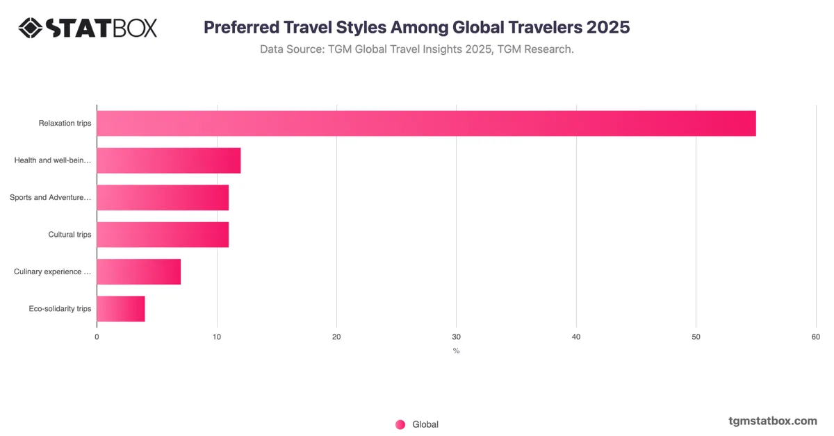 Preferred Travel Styles Among Global Travelers 2025