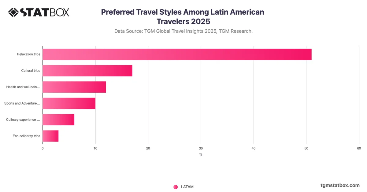 Preferred Travel Styles Among Latin American Travelers 2025