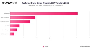 Preferred Travel Styles Among MENA Travelers 2025