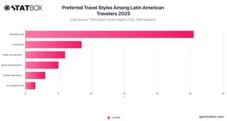 Preferred Travel Styles Among Latin American Travelers 2025