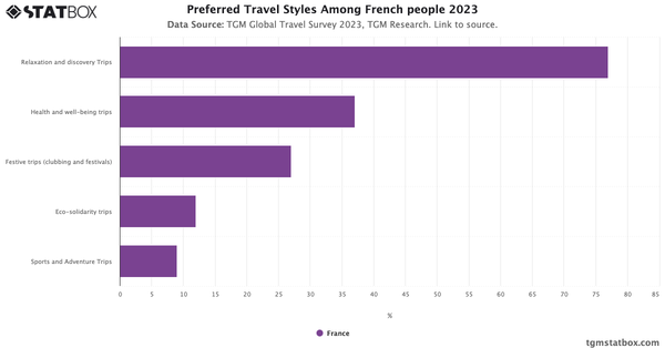 Preferred Travel Styles Among French people 2023|Chart|TGM StatBox