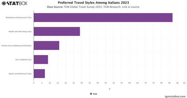 Preferred Travel Styles Among Italians 2023|Chart|TGM StatBox